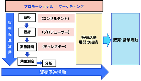 販促活動の戦略戦術プロセス