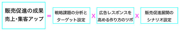 プロモプラスワン販売促進施策の方程式=市場分析とターゲット設定 x 広告レスポンスを高めるノウハウ x 販促展開の戦略シナリオ、３つの掛け合わせで売上･集客結果に相乗効果が出る